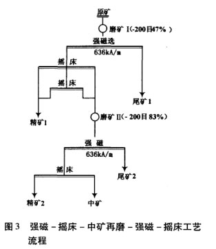 强磁-摇床-中矿再磨-摇床工艺流程