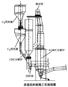 改造后的窑尾工艺流程图