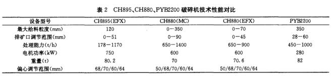 圆锥破碎机技术参数对比