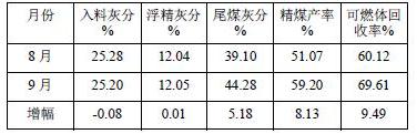 生产效果对比表