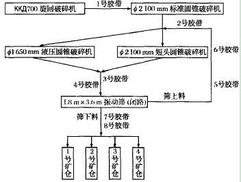 改造后破碎工艺