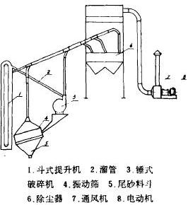 除尘系统