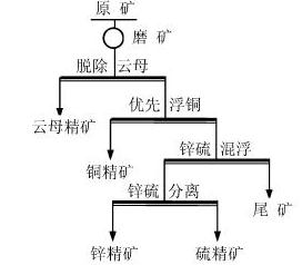 选矿工艺流程