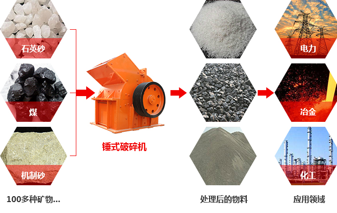 新型锤式打砂机应用领域