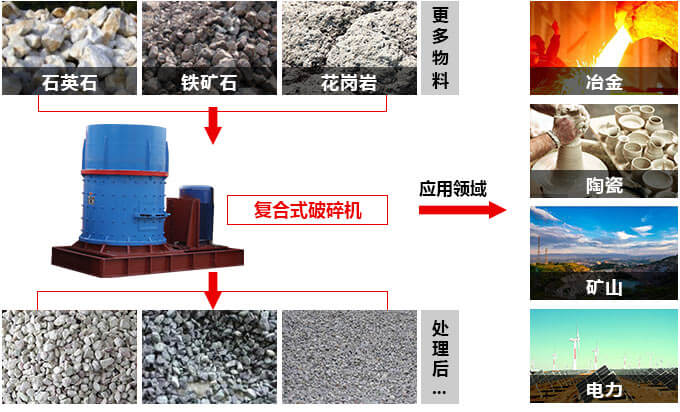 复合破应用性