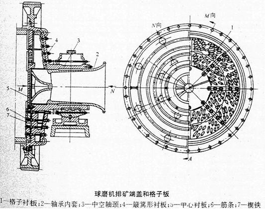 棒磨机内部结构简图