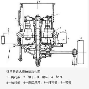 雷蒙磨粉机结构简图