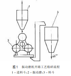 振动磨机开路工艺粉碎流程