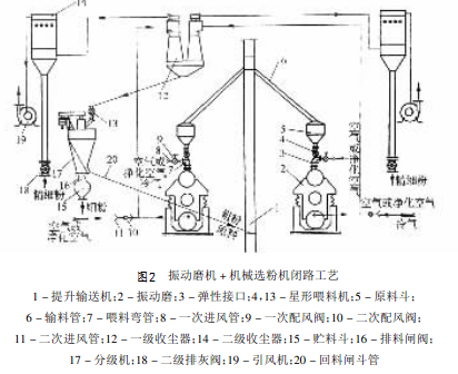 振动磨机加机械选粉机闭路工艺