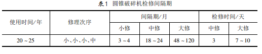 圆锥破碎机检修间隔期